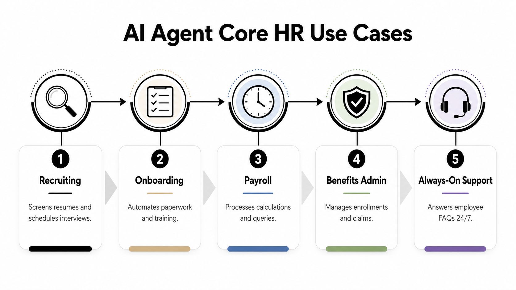 A flowchart infographic outlining five core HR use cases for AI agents including recruiting, onboarding, payroll, benefits, and support.