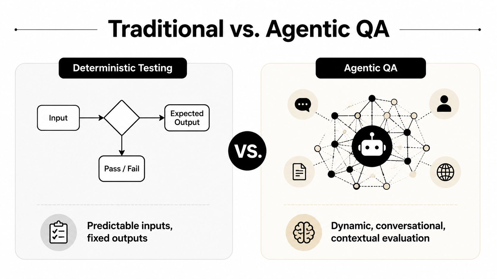A comparison chart showing traditional deterministic testing processes versus dynamic agentic AI quality assurance evaluation workflows.