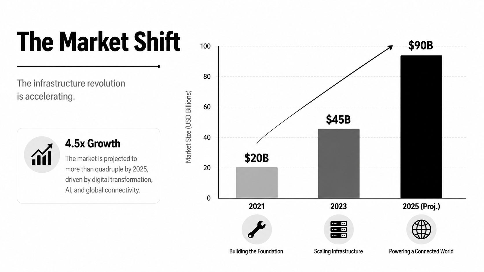 A bar chart showing market growth from $20 billion in 2021 to $90 billion projected in 2025.