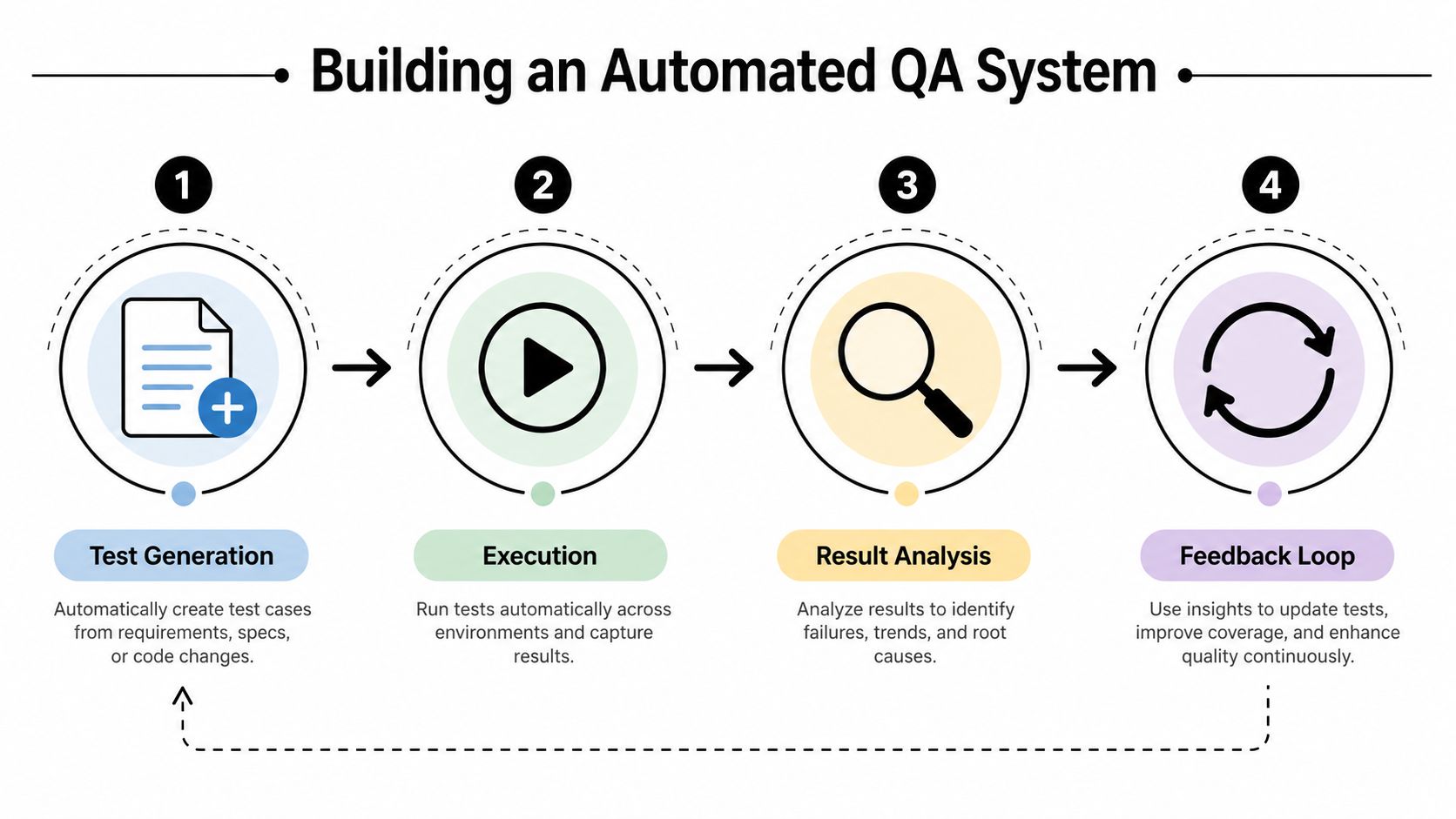 A four-step diagram showing the process of building an automated quality assurance system for software testing.