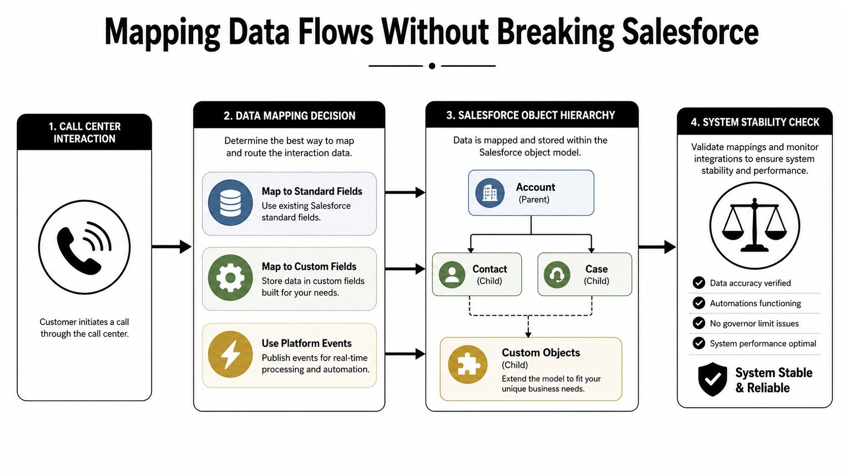 A diagram illustrating the four-step process for mapping call center data flows into Salesforce while ensuring stability.