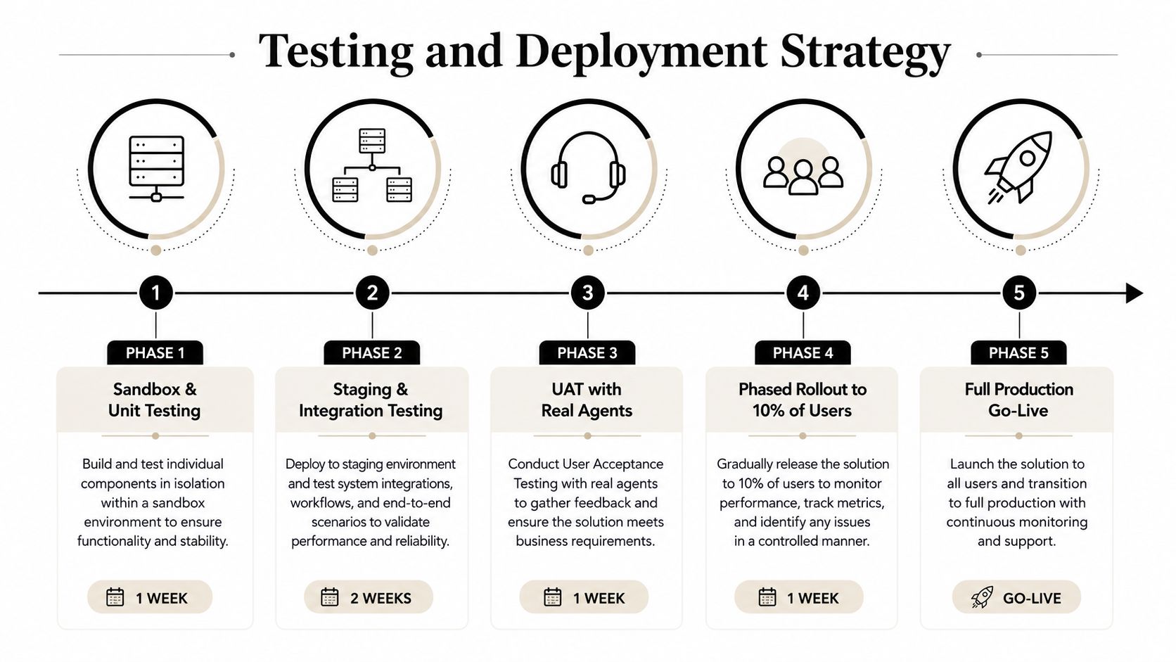 A five-phase infographic outlining a testing and deployment strategy for software integration projects.