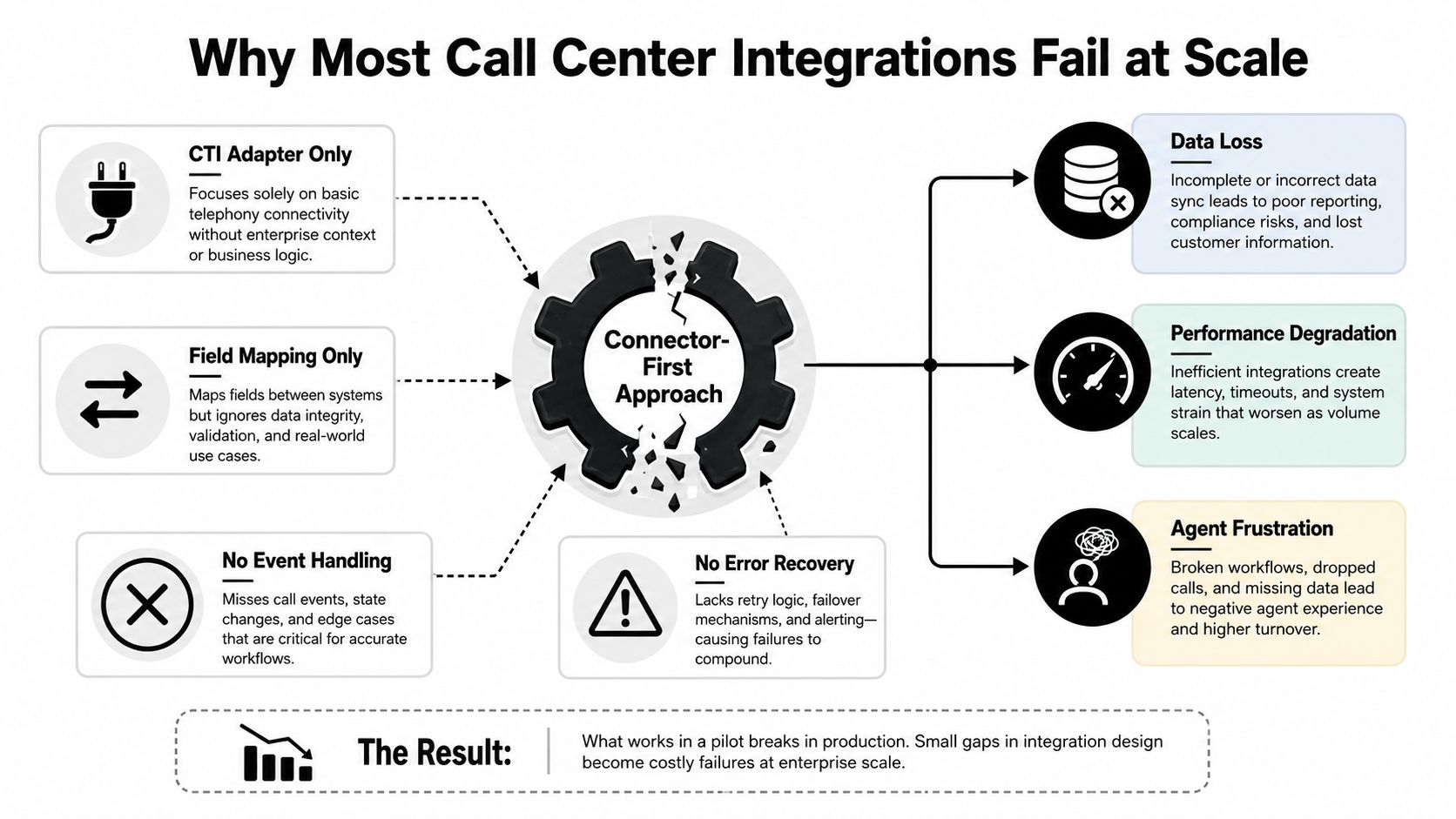 A diagram illustrating why call center integrations fail due to limited approaches and poor architecture at scale.