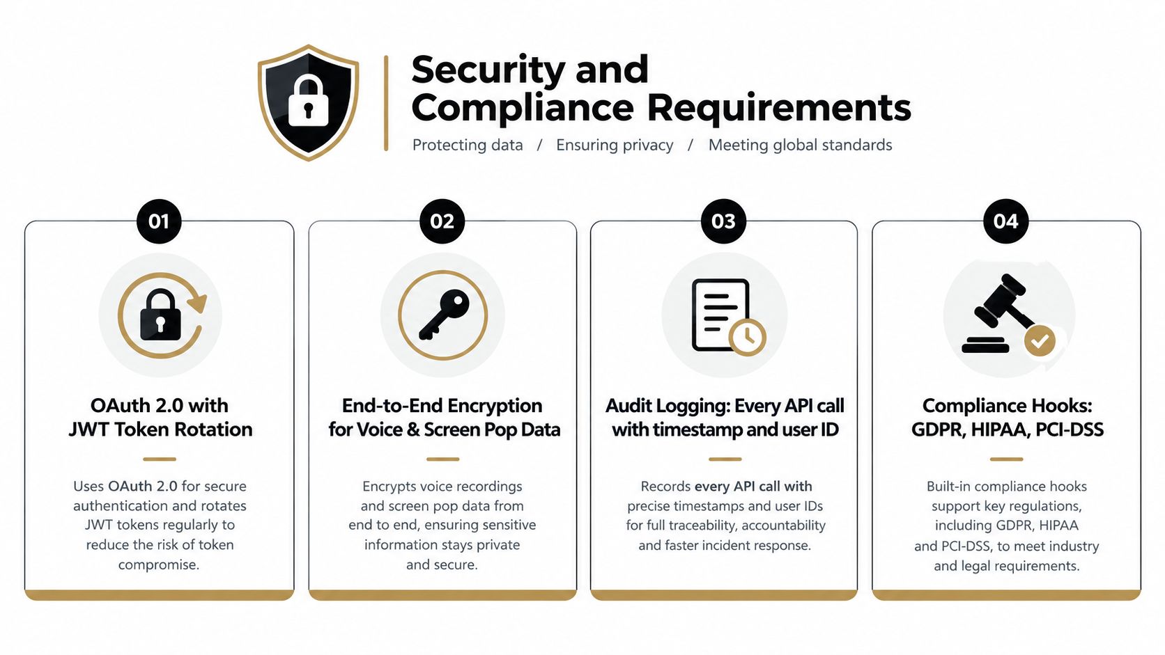 A diagram outlining security and compliance requirements for software, including JWT token rotation, encryption, audit logging, and compliance.