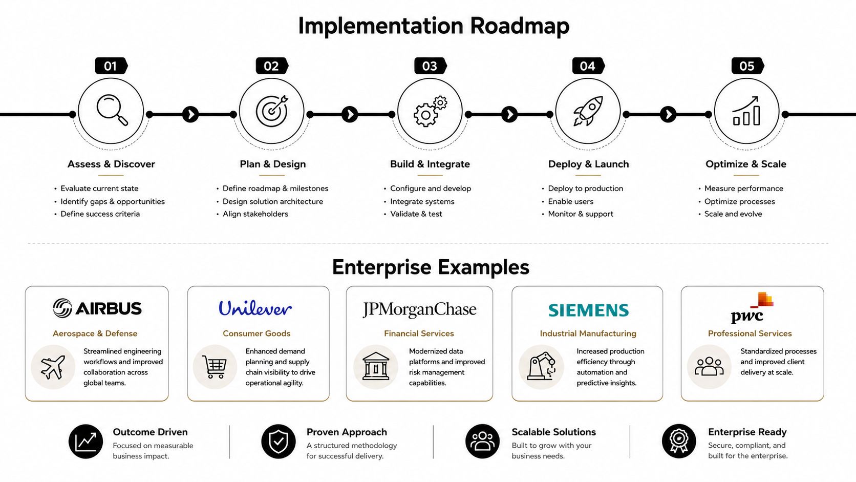 A professional business roadmap showing five steps of an implementation process for enterprise software solutions.