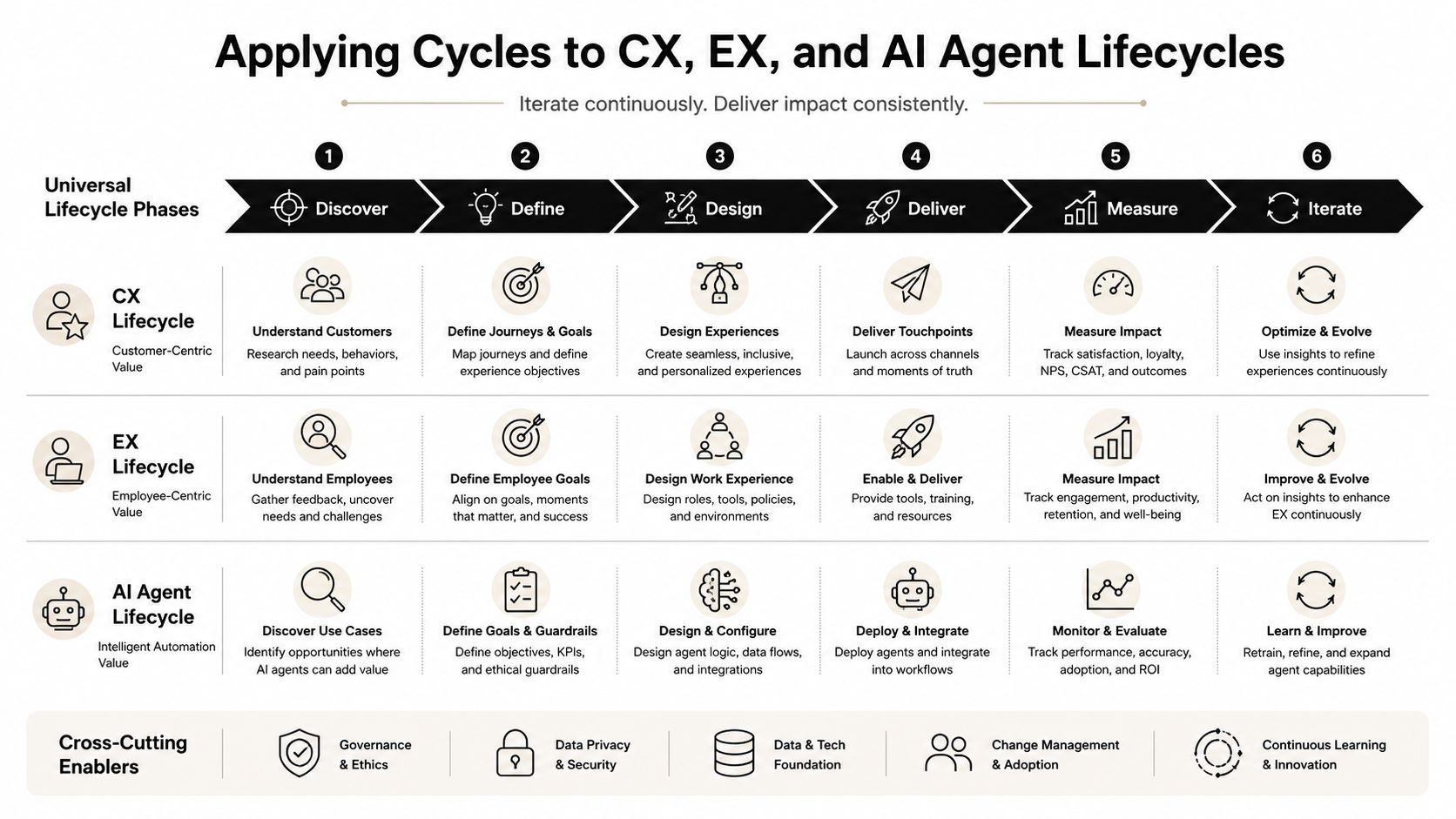 A chart illustrating continuous improvement cycles for CX, EX, and AI agent lifecycles with six standardized phases.