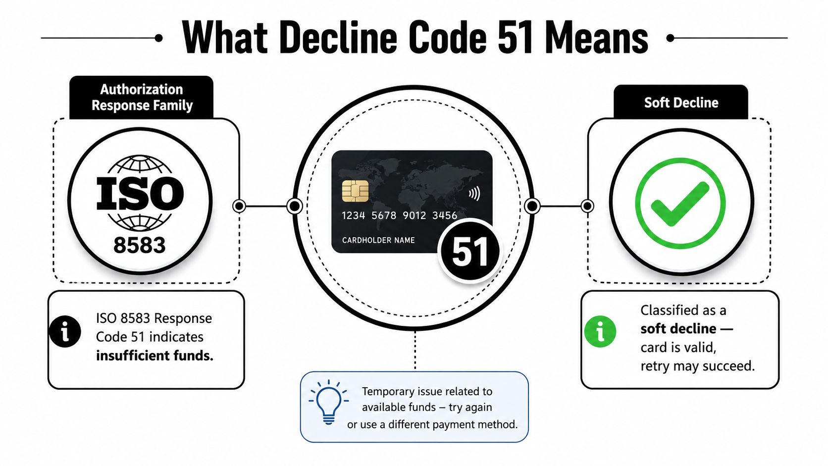 An infographic explaining that ISO 8583 decline code 51 means insufficient funds and is a soft decline.