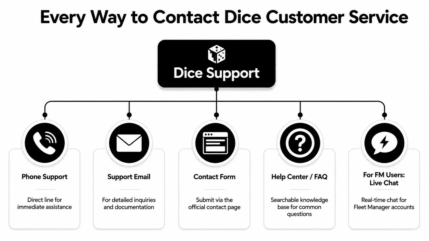 A diagram outlining the five different methods to contact Dice customer support for assistance.