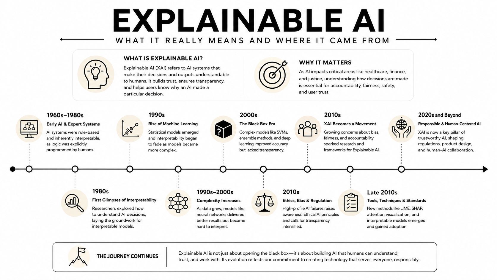 A detailed infographic timeline illustrating the history, importance, and evolution of Explainable AI technology over time.