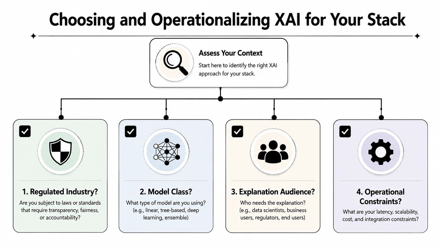 A diagram outlining four key factors for choosing and operationalizing explainable AI in a tech stack.
