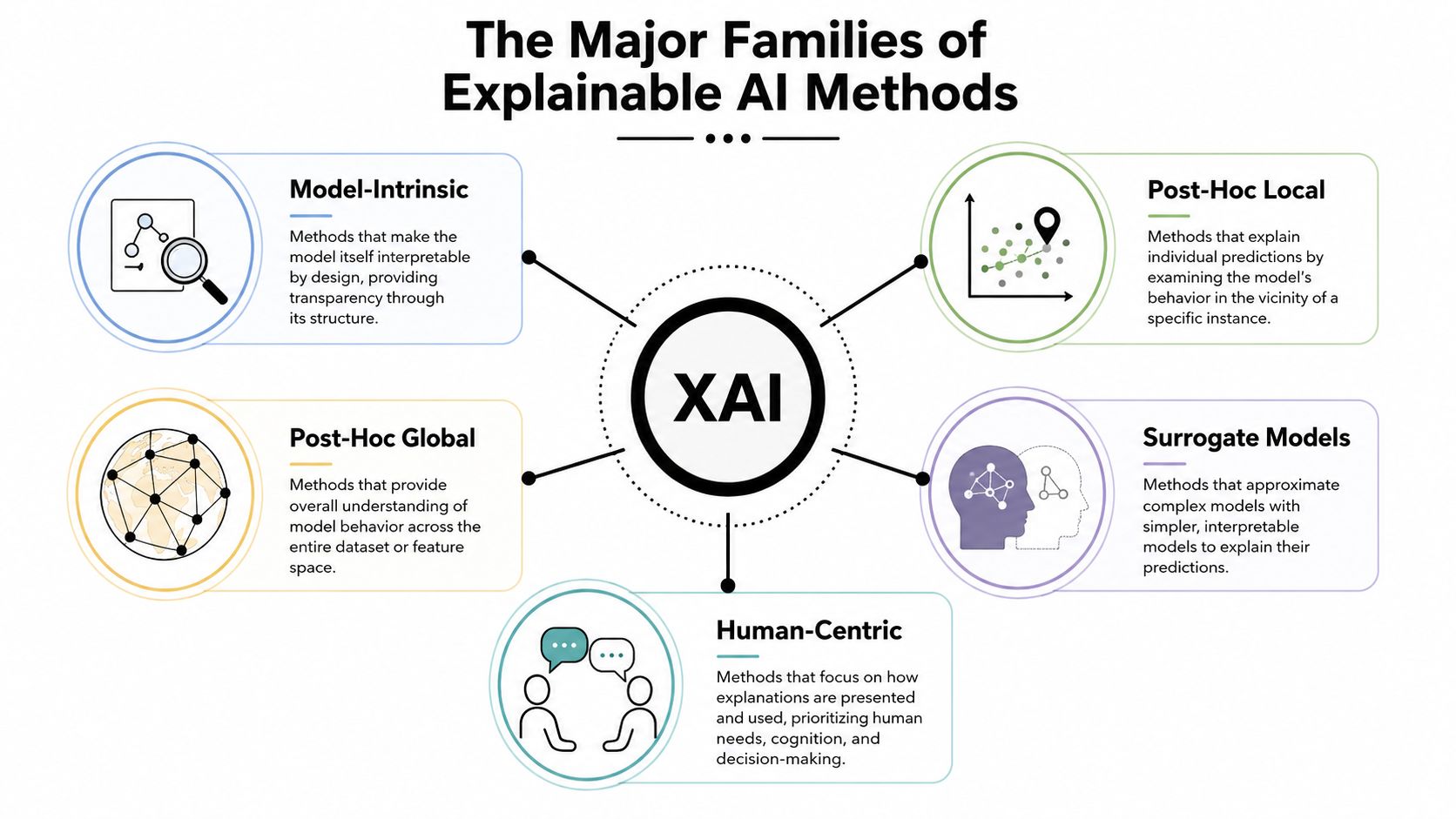 A diagram illustrating the five major categories of explainable AI methods, including model-intrinsic, post-hoc global, and surrogate models.