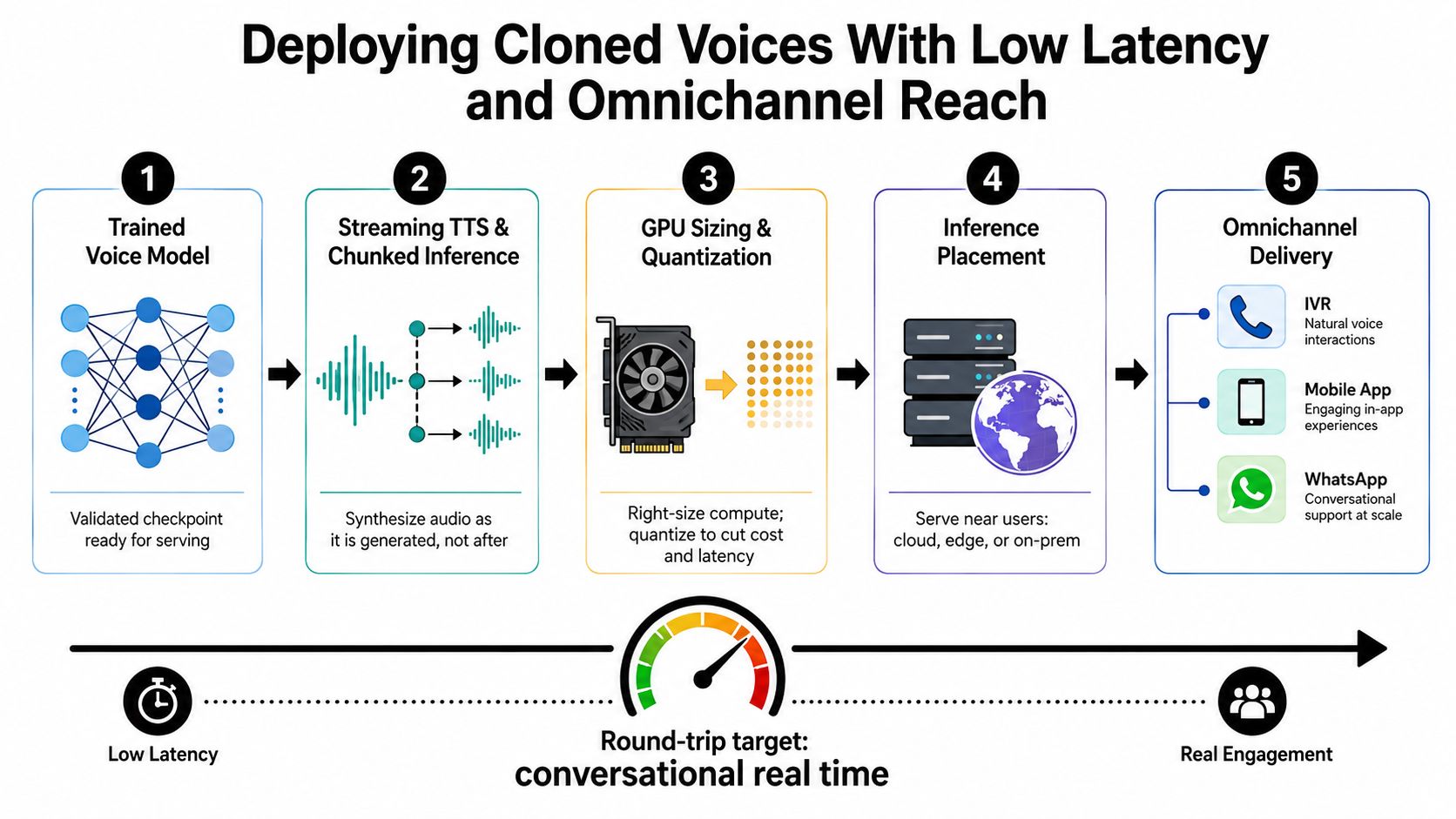 A diagram illustrating the five-step workflow for deploying high-quality cloned voices with low latency and omnichannel reach.