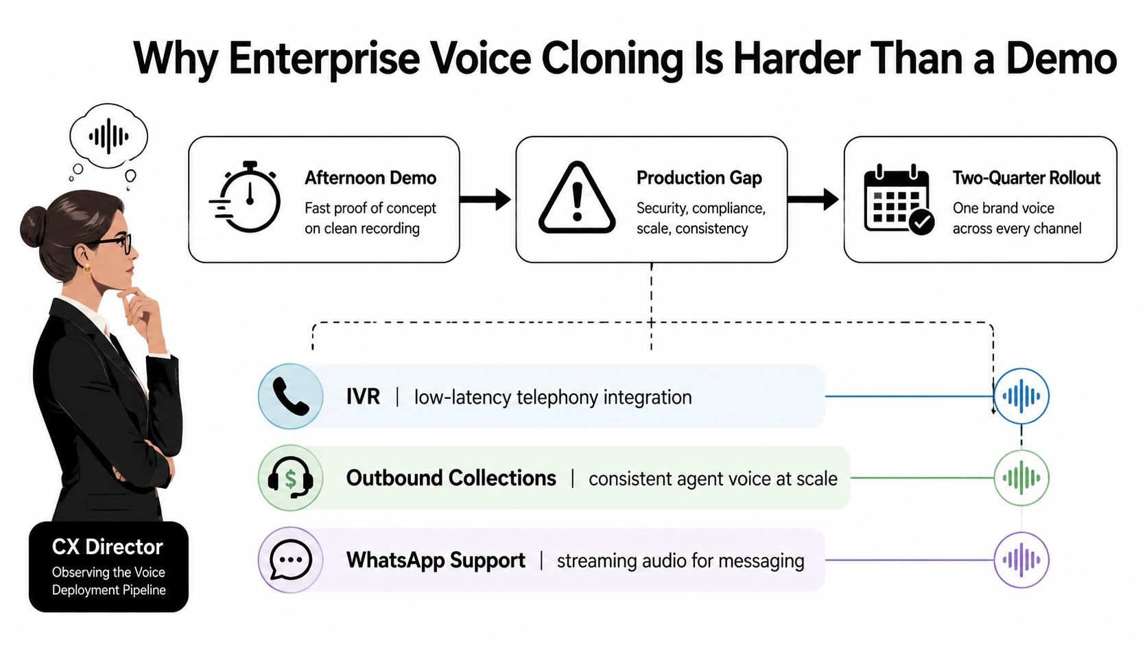 A diagram illustrating the complexities of enterprise voice cloning compared to simple proof-of-concept demonstrations.