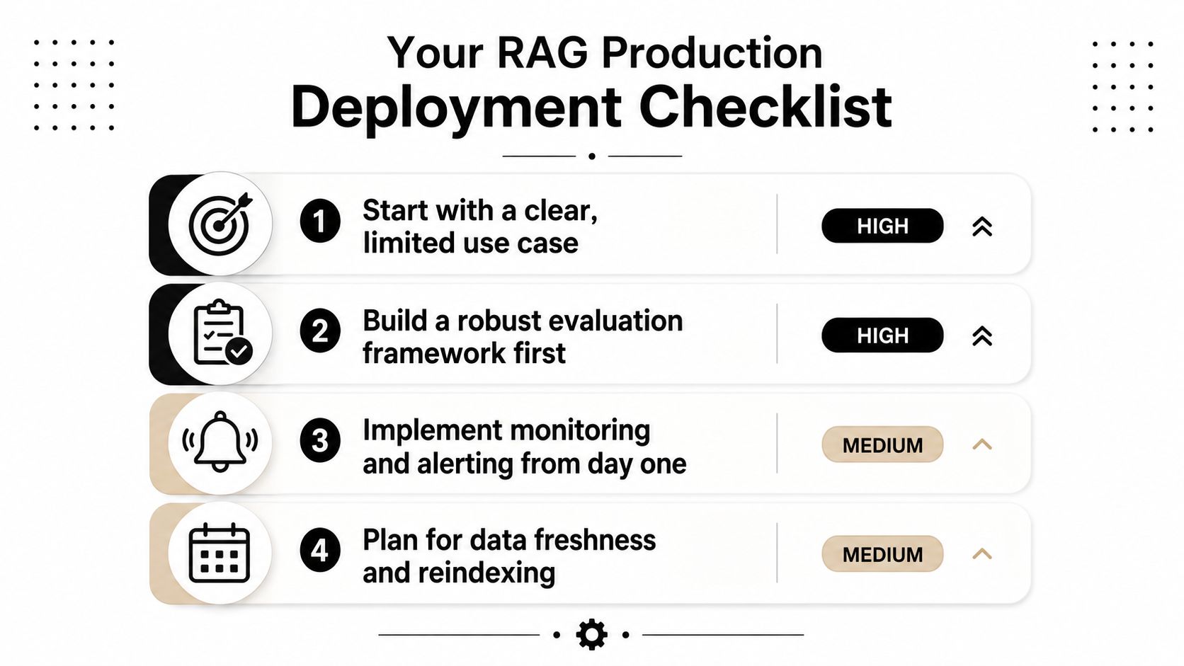 A checklist graphic for RAG production deployment detailing four essential steps with priority levels displayed.