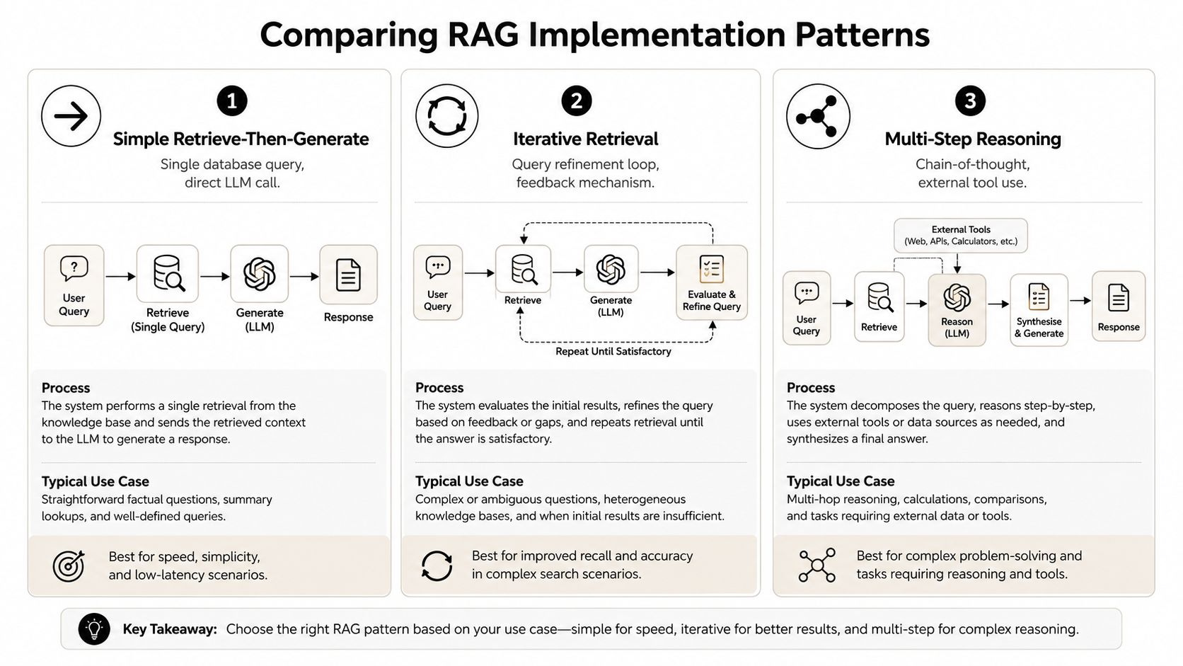 A diagram comparing three RAG implementation patterns: Simple Retrieve-Then-Generate, Iterative Retrieval, and Multi-Step Reasoning.