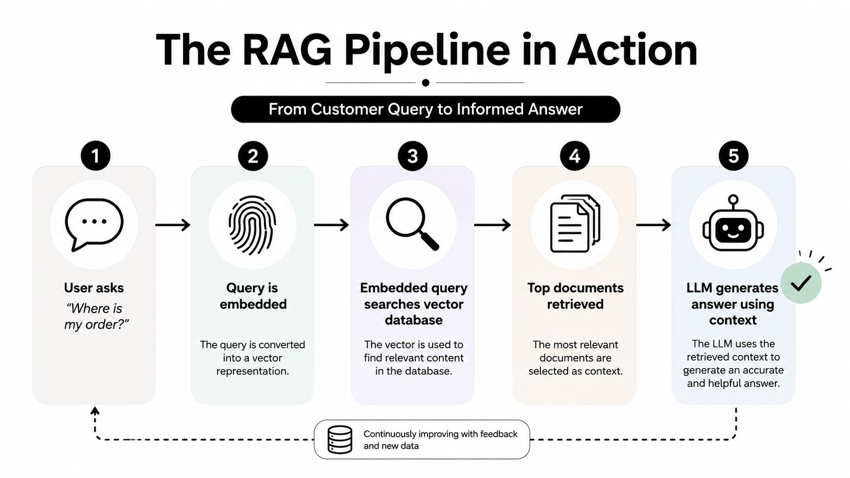 A five-step diagram illustrating the Retrieval-Augmented Generation pipeline from customer query to final answer.
