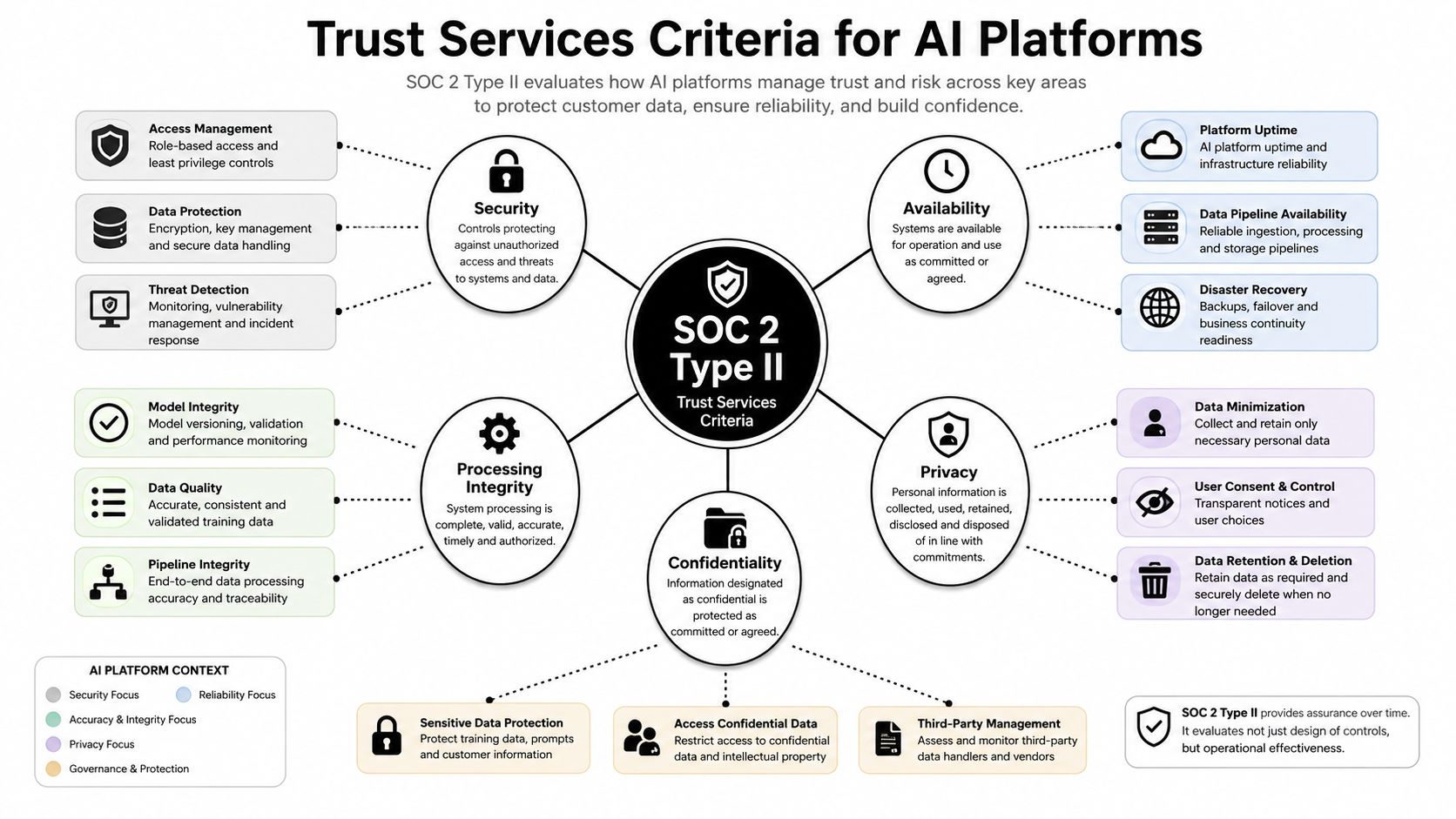 A diagram illustrating SOC 2 Type II trust services criteria and their specific application for AI platforms.