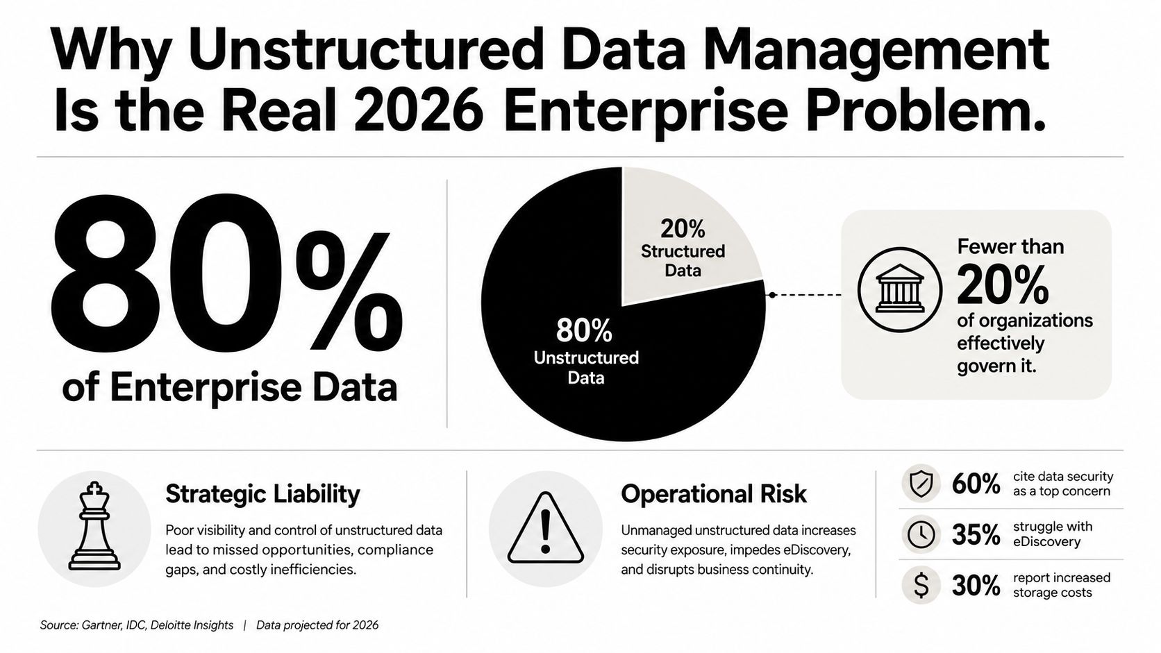 An infographic titled Why Unstructured Data Management Is the Real 2026 Enterprise Problem, showing data distribution statistics.