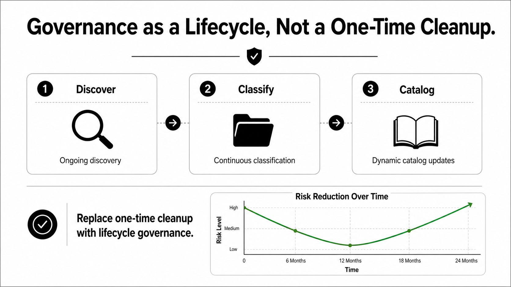 A diagram illustrating data governance as a continuous lifecycle rather than a one-time cleanup project.