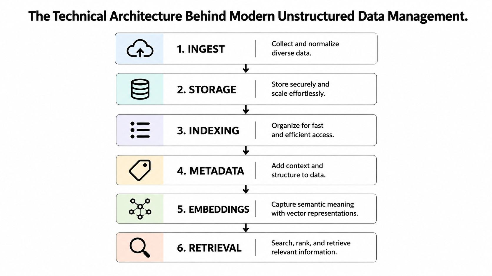 A flowchart showing the six technical architecture steps for modern unstructured data management from ingestion to retrieval.