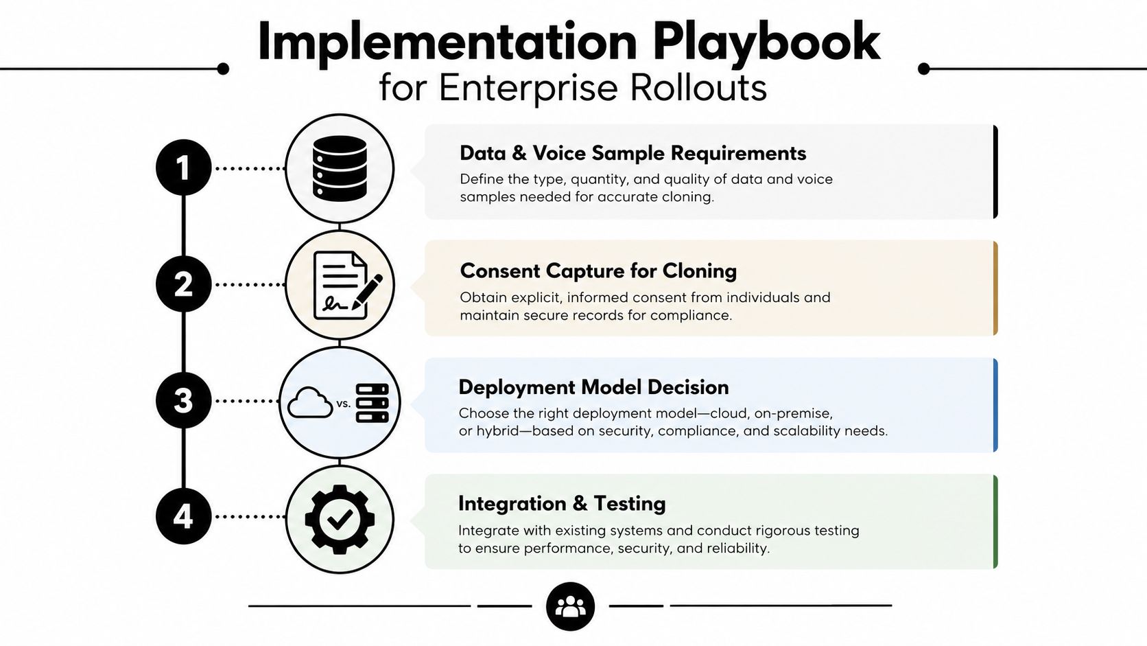 A four-step infographic for an enterprise implementation playbook regarding voice cloning and system integration workflows.
