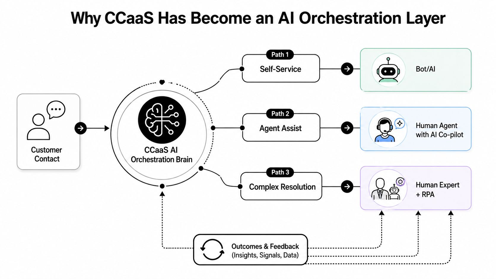 A diagram illustrating CCaaS AI orchestration as a brain routing customer contacts to bots, agents, or experts.