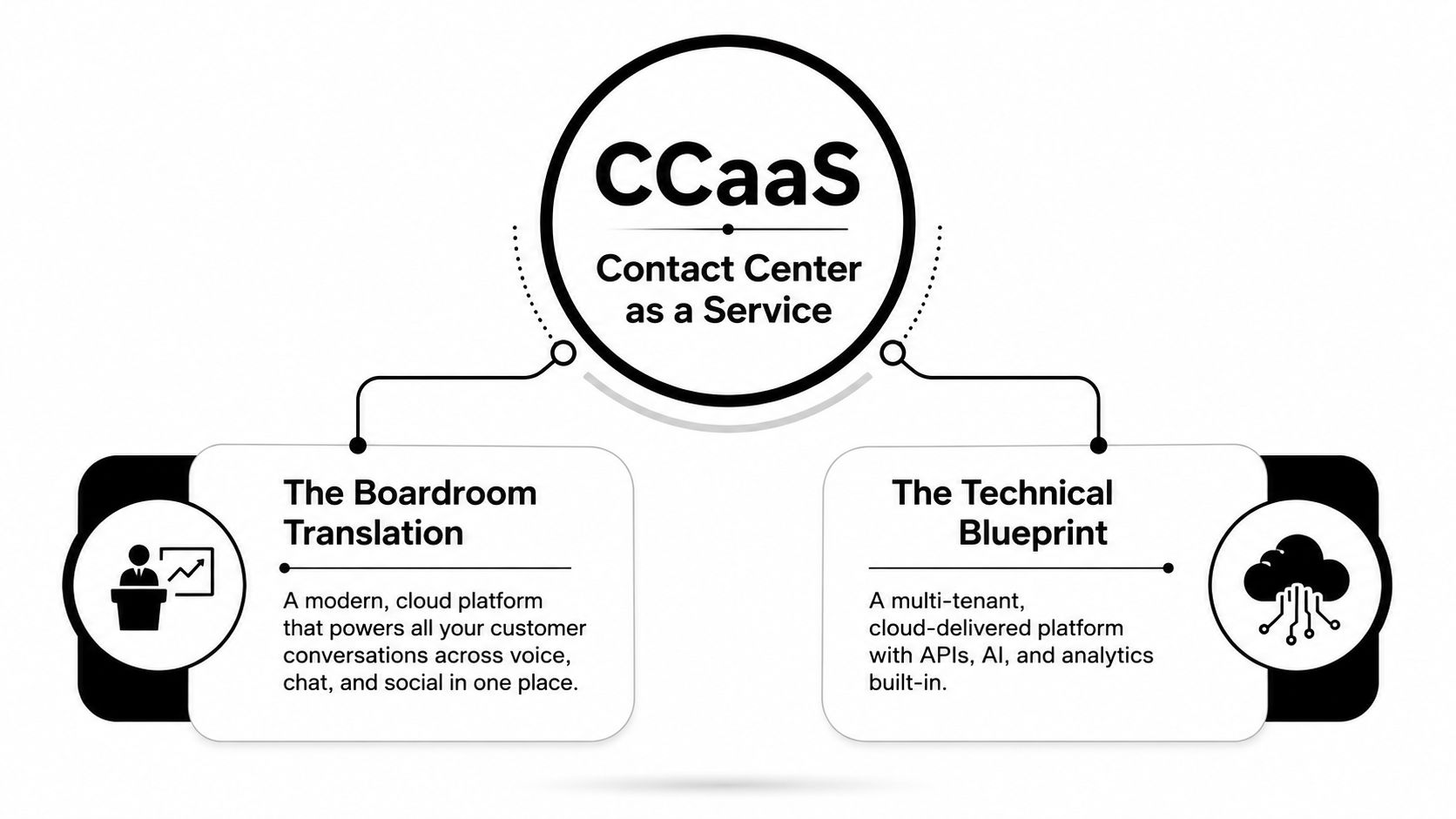 A diagram explaining CCaaS, Contact Center as a Service, covering boardroom translation and technical blueprint perspectives.