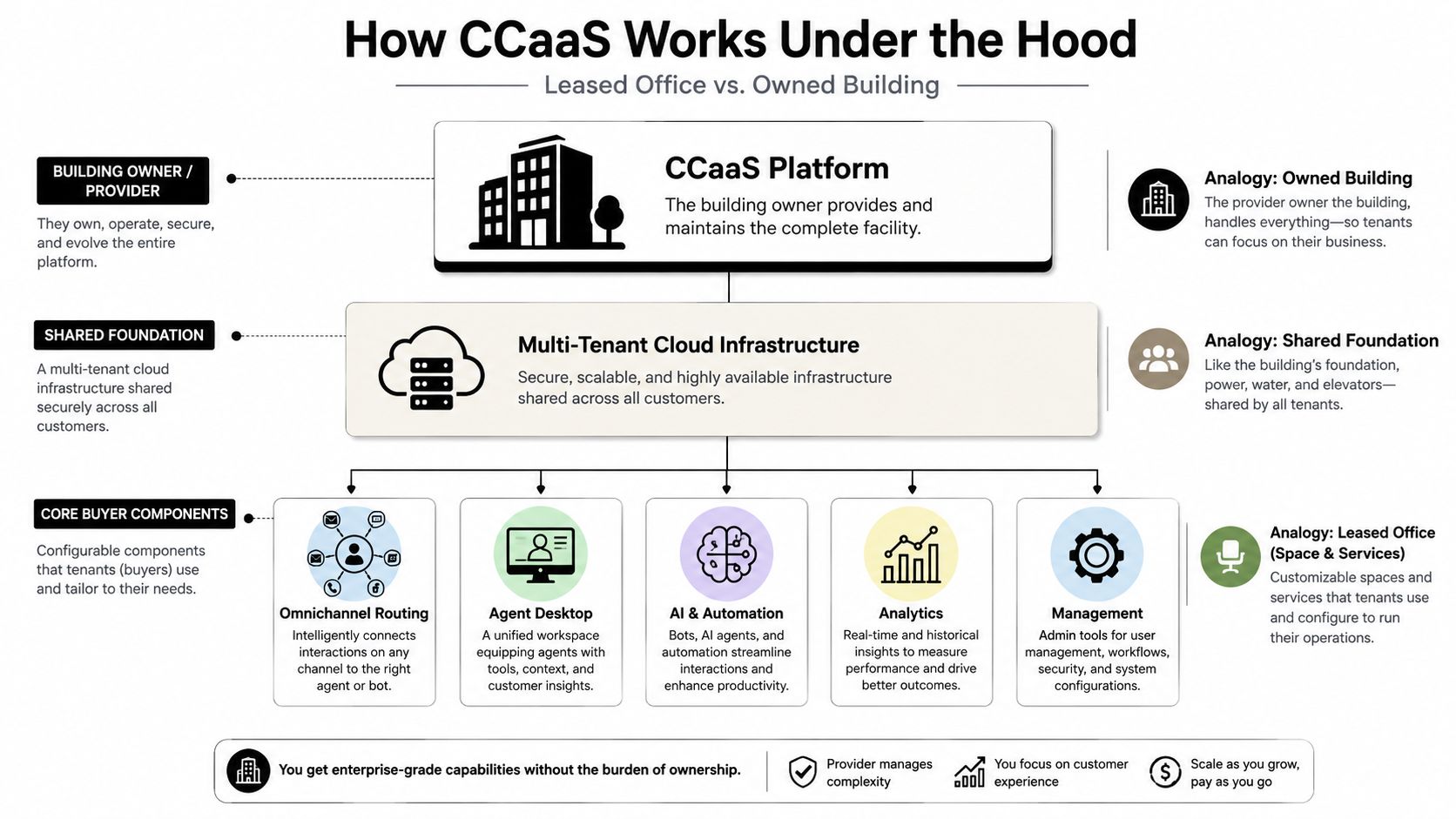 A diagram explaining how CCaaS works by using an analogy between a leased office and owned building.