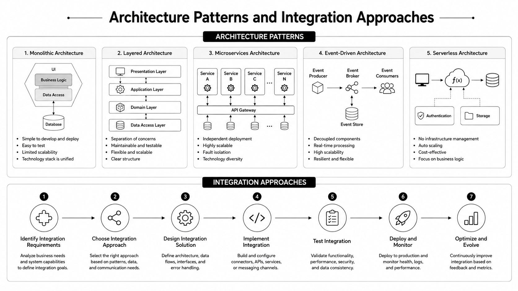 A diagram comparing five major software architecture patterns and seven steps for effective system integration workflows.