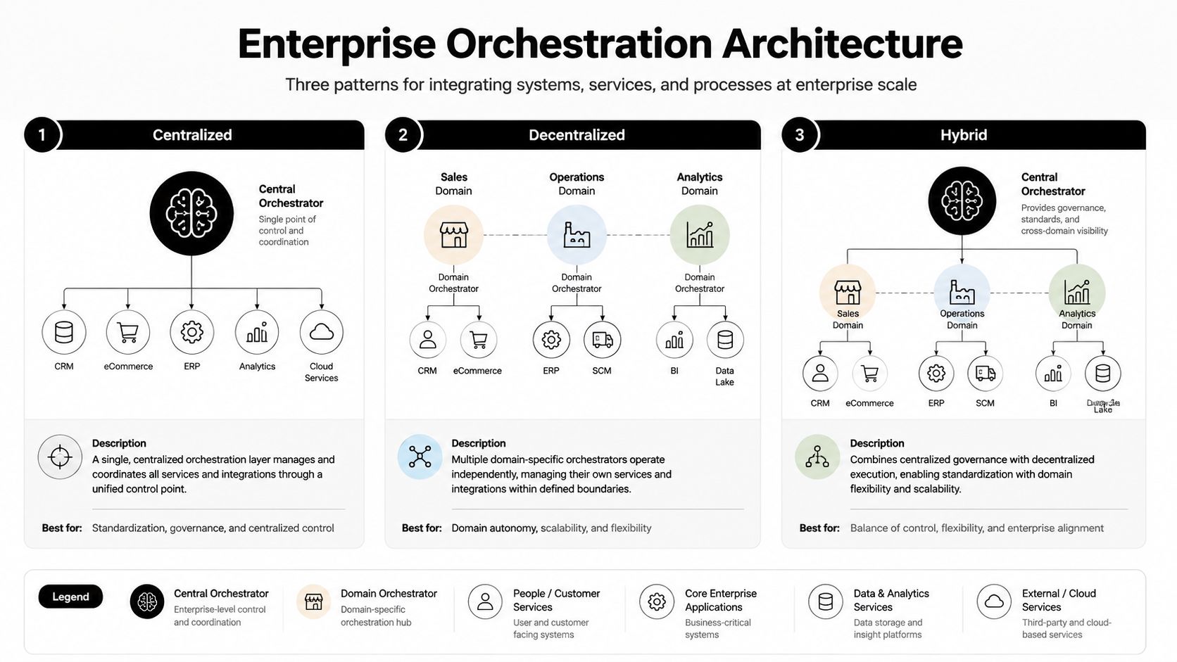 An infographic showing three enterprise orchestration architecture patterns: centralized, decentralized, and hybrid for system integration.