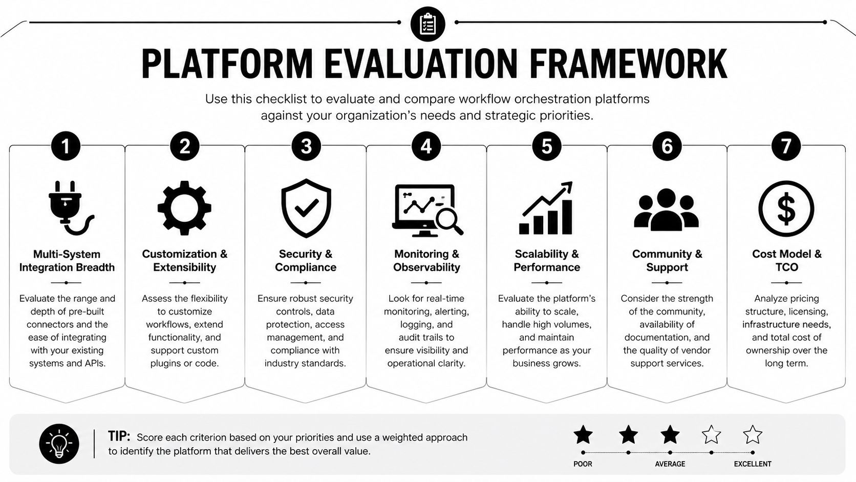 A seven-step platform evaluation framework checklist for comparing and selecting workflow orchestration software for organizational needs.