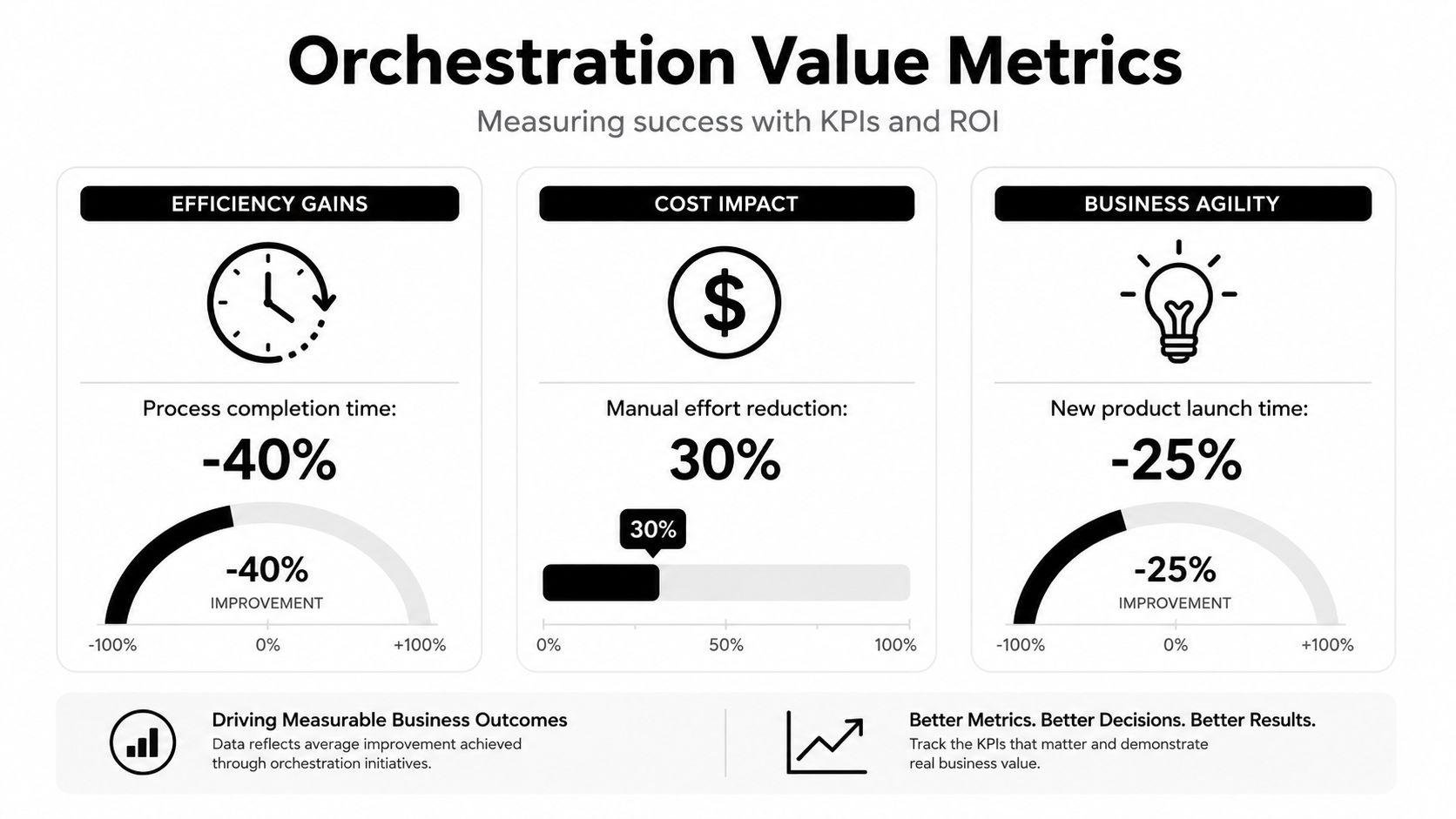 An infographic showing orchestration value metrics measuring business success through efficiency, cost impact, and agility KPIs.