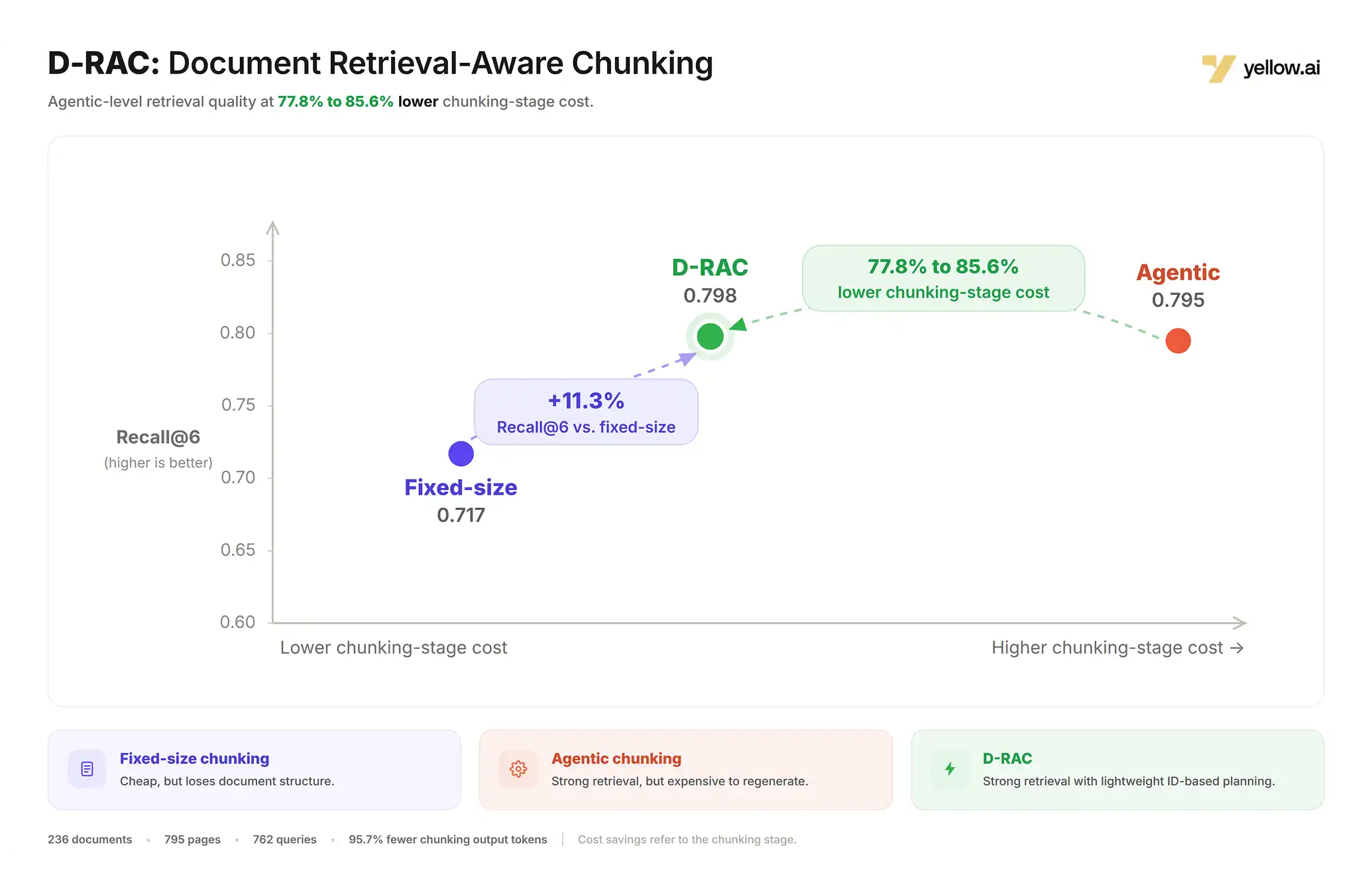 Chart comparing chunking methods by Recall@6 and chunking-stage cost: D-RAC scores 0.798, matching agentic chunking (0.795) at 77.8% to 85.6% lower cost, and 11.3% higher recall than fixed-size chunking (0.717).