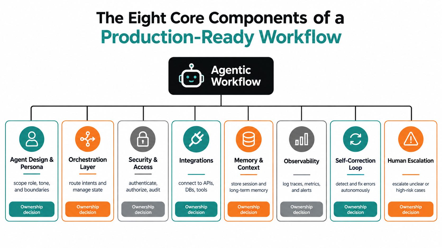 A diagram illustrating the eight core components of a production-ready agentic AI workflow for business systems.