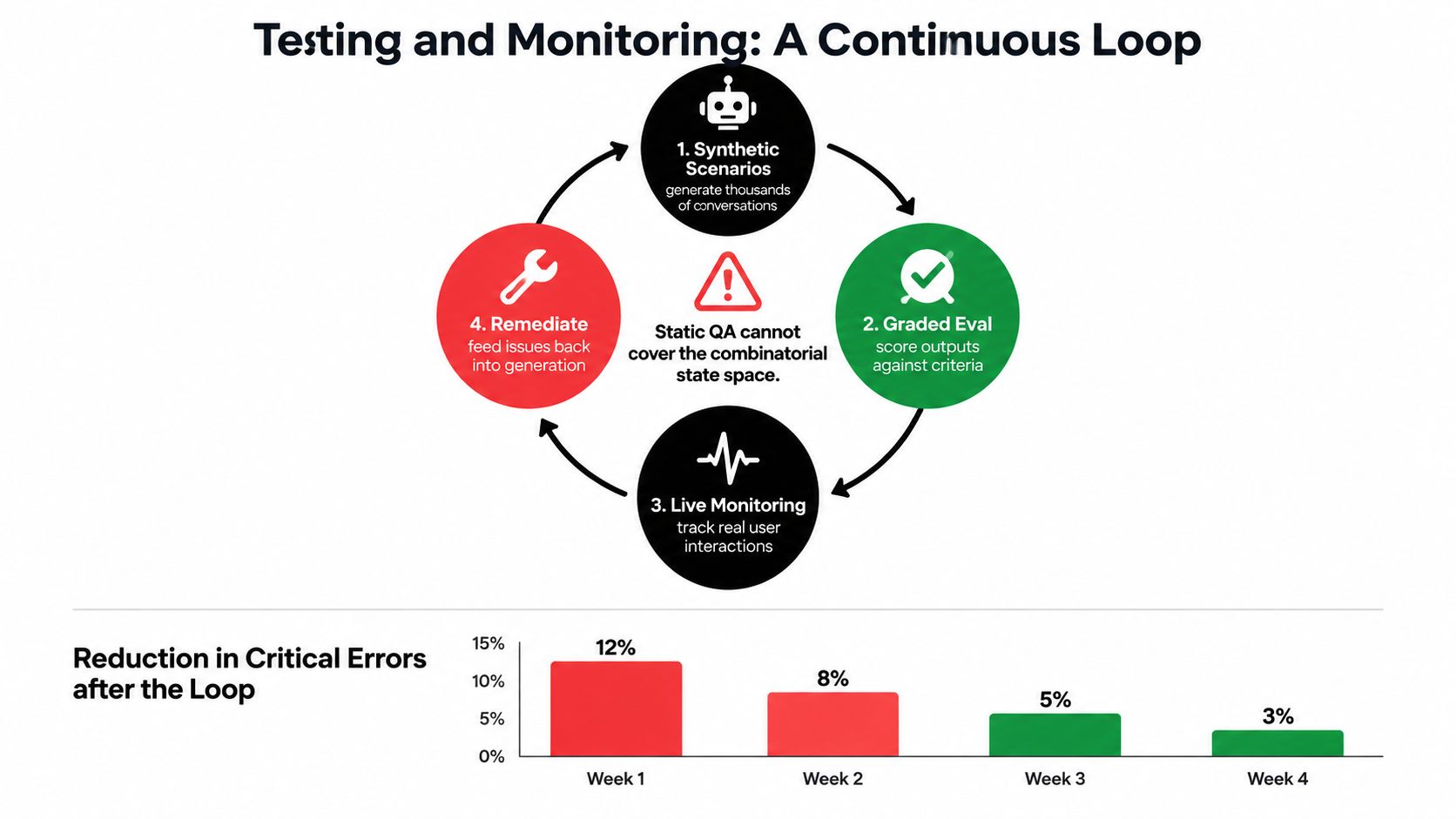 A diagram illustrating a continuous loop process for testing and monitoring agentic AI workflows and error reduction.