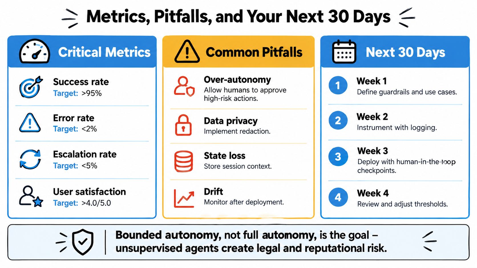 A diagram outlining metrics, potential pitfalls, and a four-week implementation plan for managing agentic AI systems.