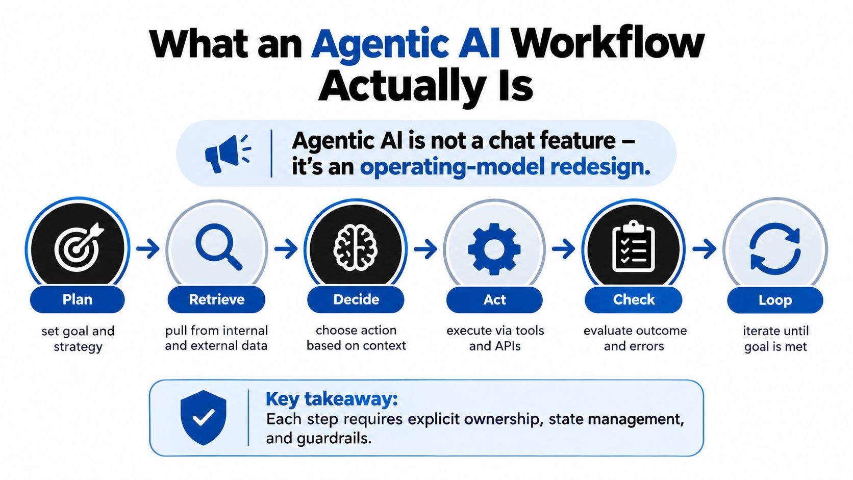 A diagram outlining the six steps of an agentic AI workflow, from planning to the final loop.