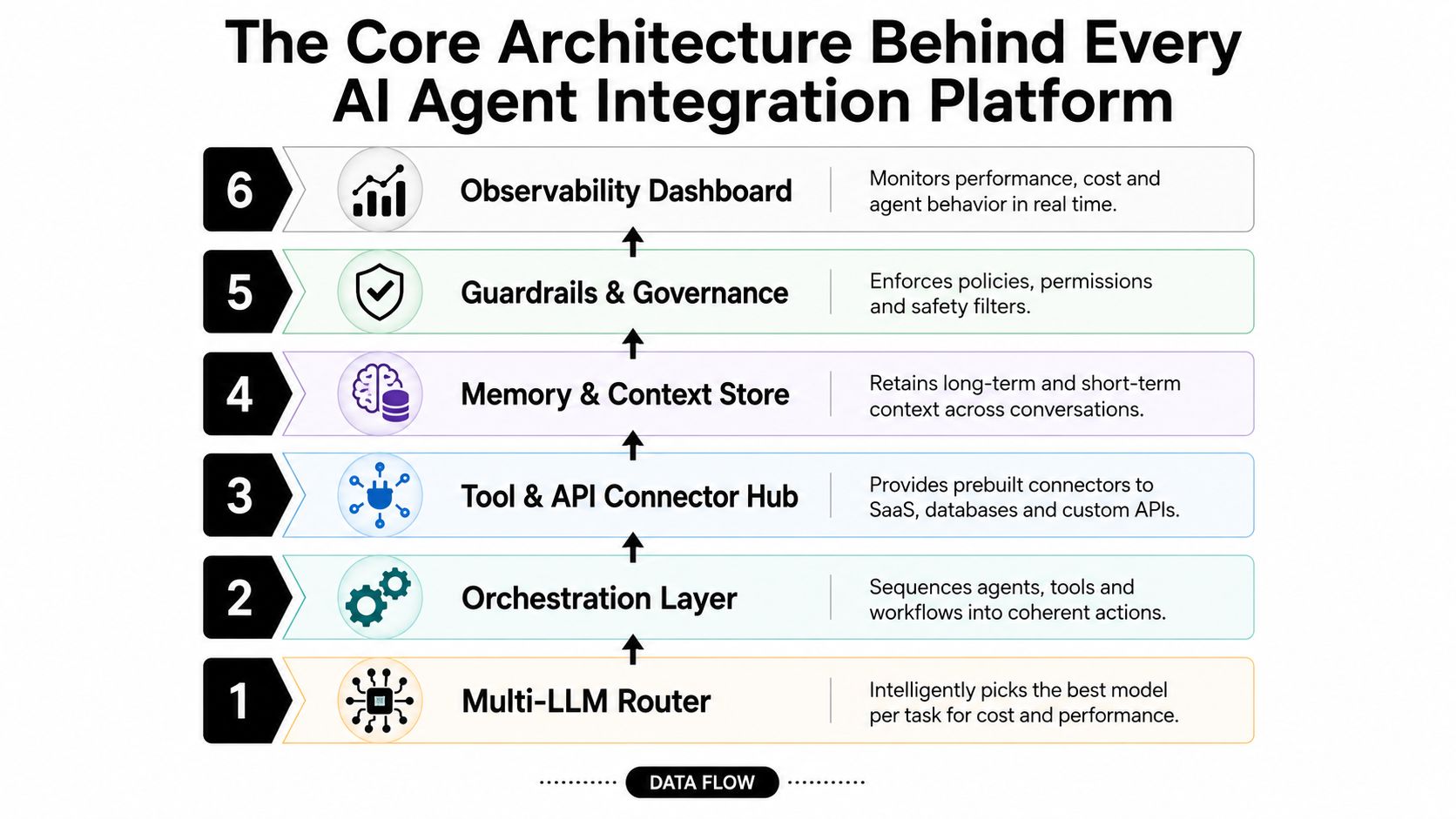 A diagram illustrating the six core architectural layers of an AI agent integration platform from bottom to top.