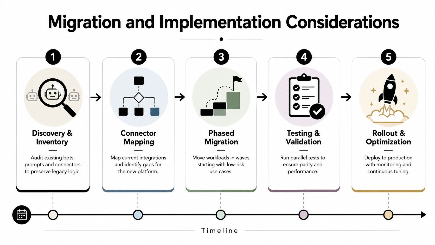 A five-step process diagram illustrating a migration and implementation strategy for AI agents and platforms.