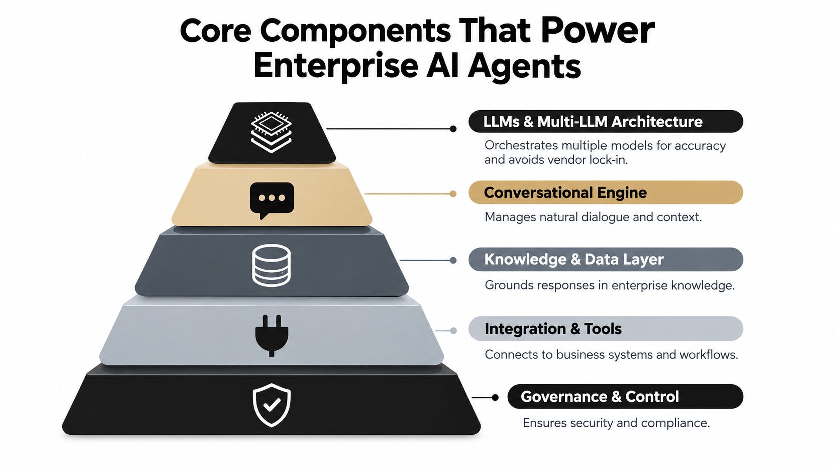 A hierarchical pyramid diagram illustrating the five core components that power enterprise AI agents.