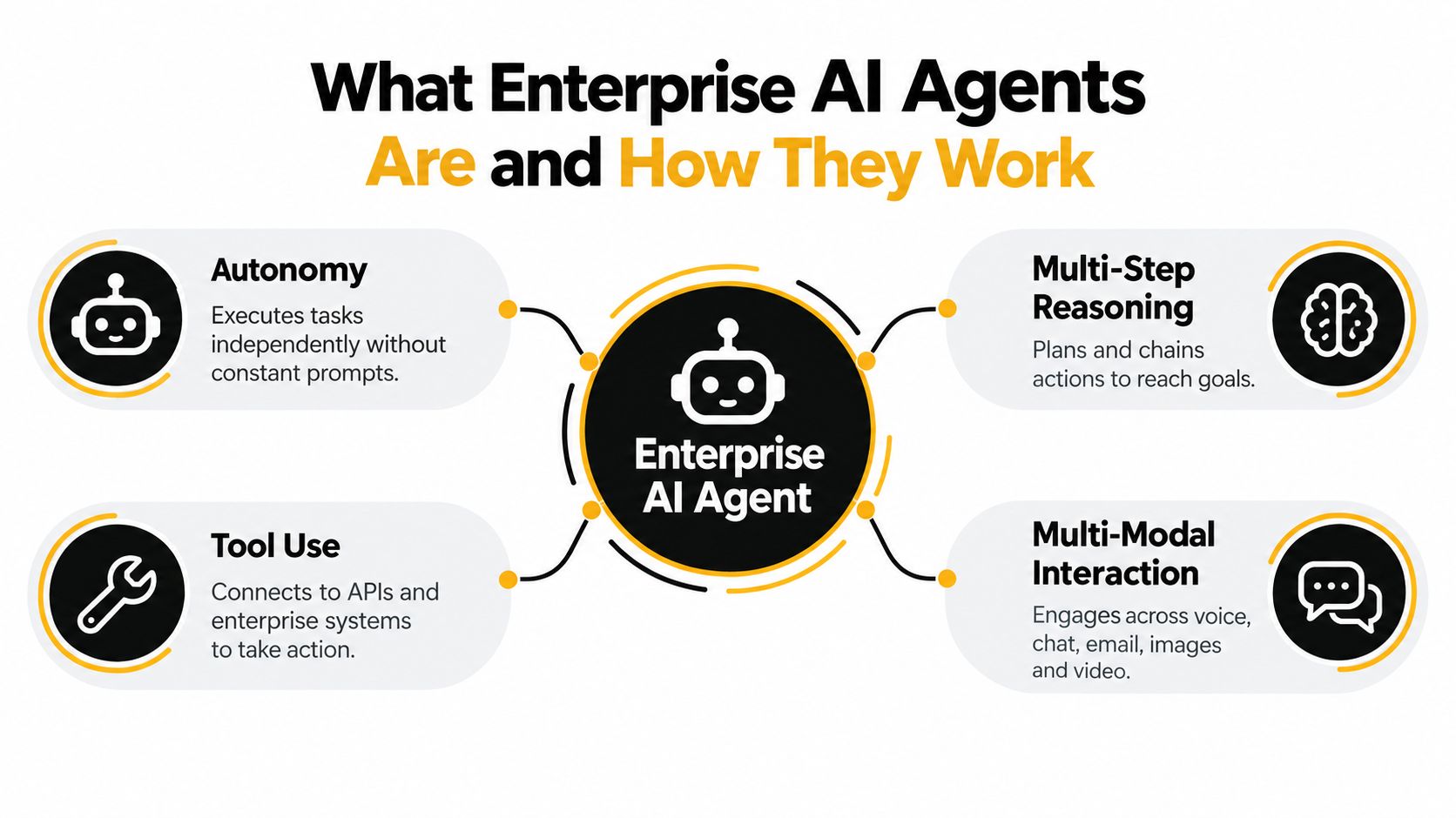 A diagram illustrating the four key components of enterprise AI agents: autonomy, multi-step reasoning, tool use, and multi-modal interaction.