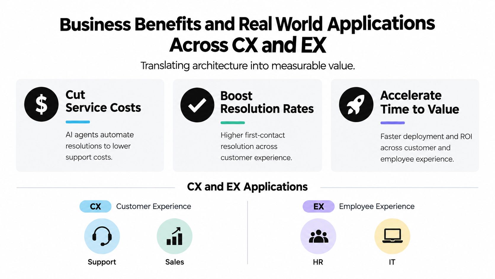 A graphic illustration detailing business benefits of AI agents for enhancing customer and employee experience.