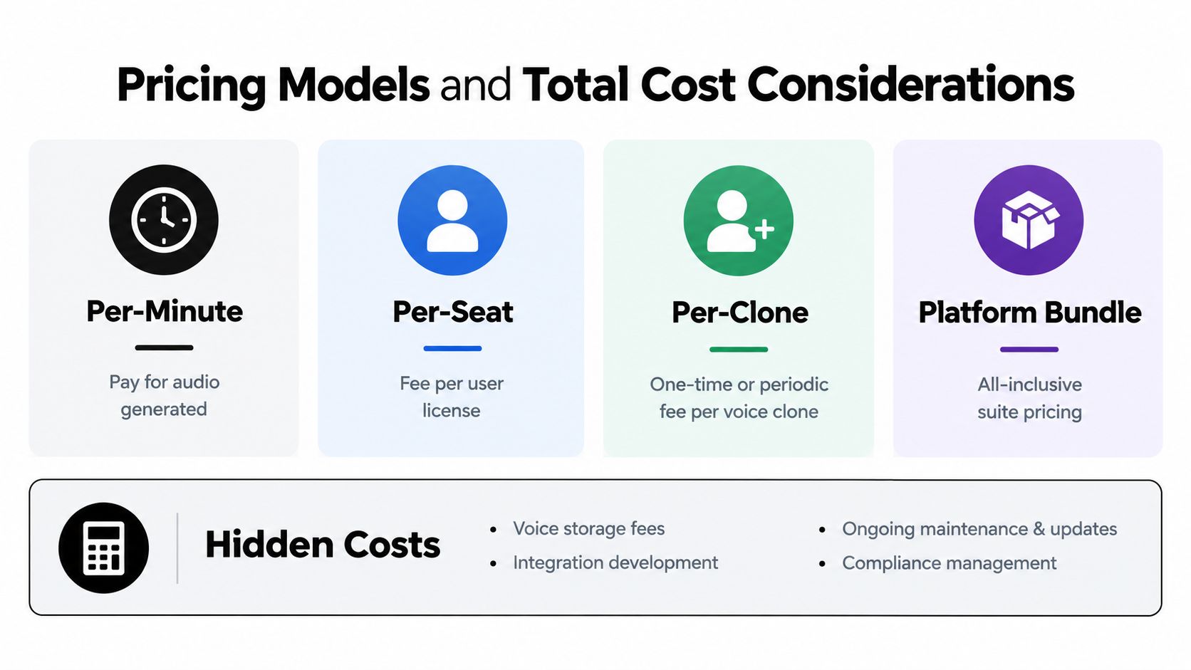 A chart illustrating four common AI voice cloning software pricing models and potential hidden business costs.
