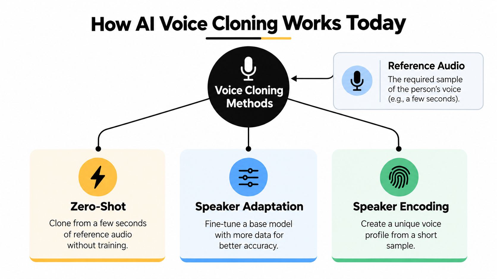 A diagram explaining the three main methods of AI voice cloning: Zero-Shot, Speaker Adaptation, and Speaker Encoding.