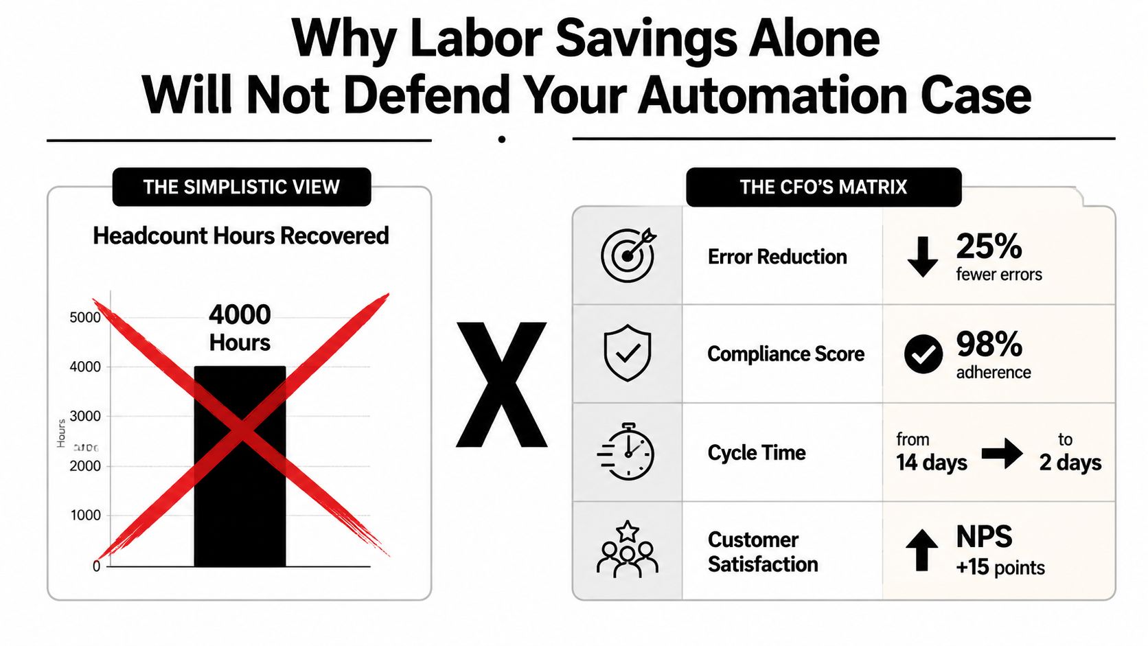 A comparison chart showing why business automation value extends beyond labor hours to include quality and efficiency.