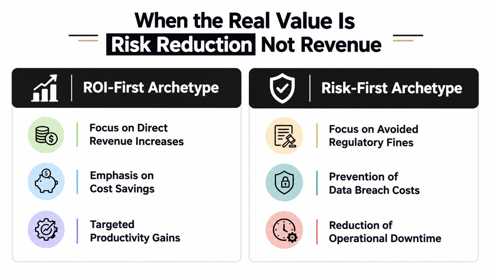 A comparison chart outlining ROI-First versus Risk-First archetypes for business value and risk reduction strategy.
