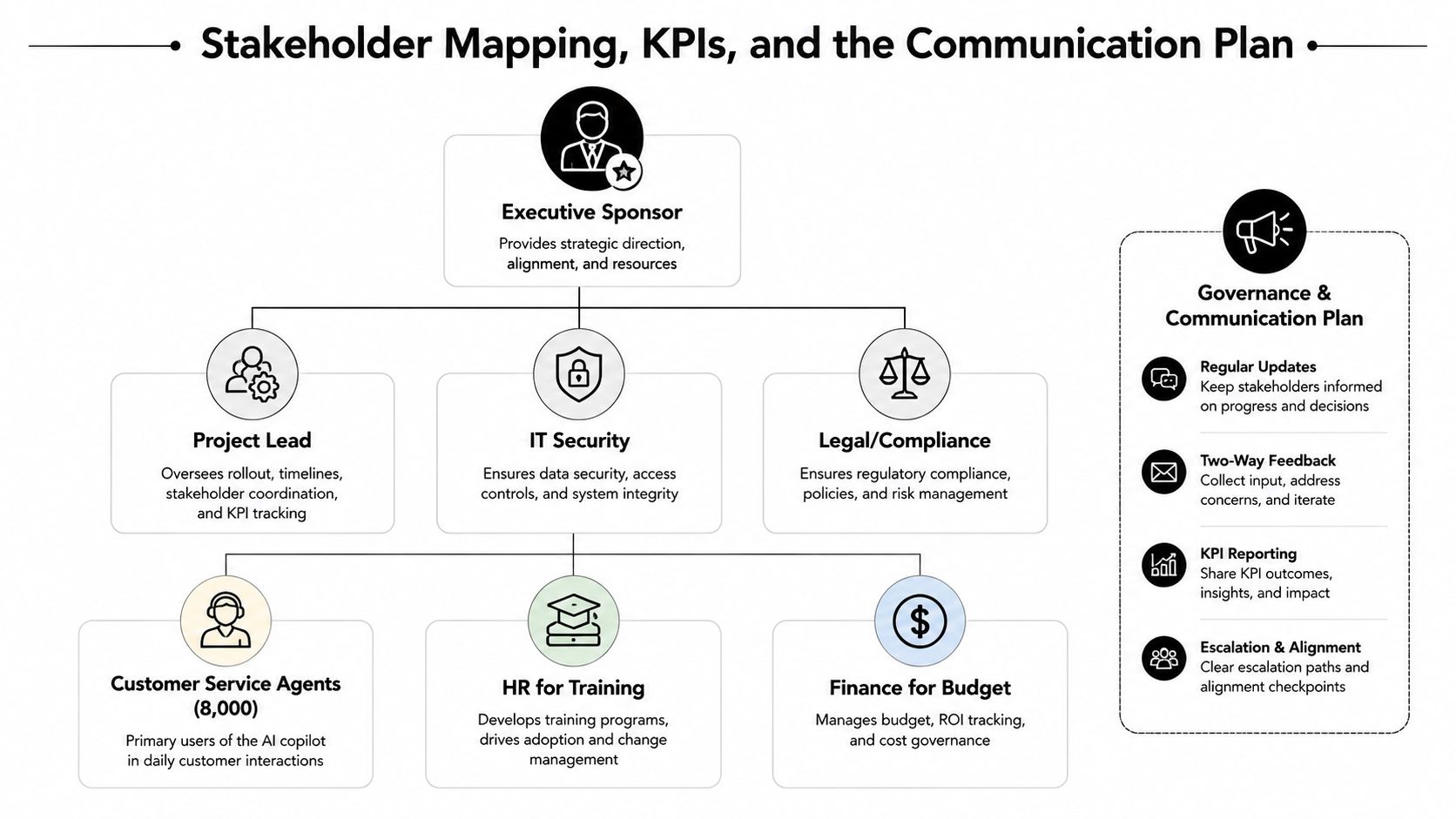 A hierarchical organizational chart illustrating stakeholder roles, responsibilities, and a governance communication plan for business operations.