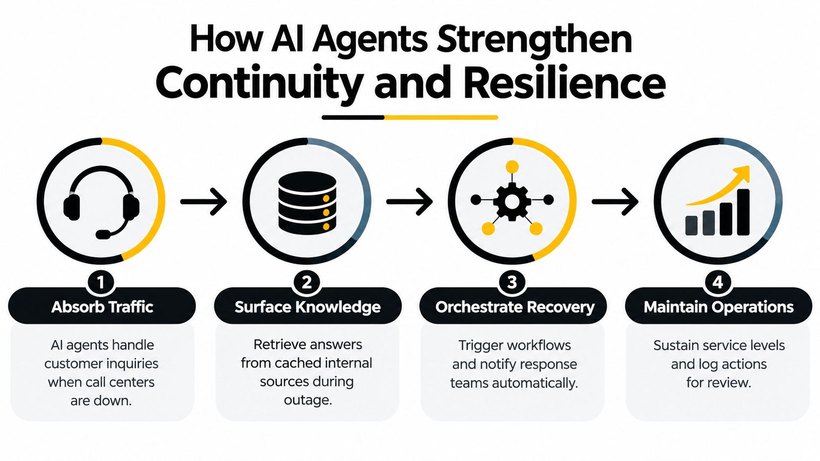 A diagram illustrating how AI agents strengthen business continuity and resilience through four automated operational steps.