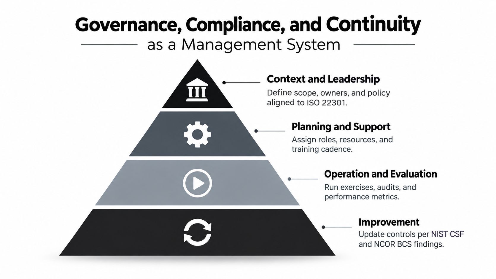 A hierarchical pyramid diagram illustrating governance, compliance, and continuity as a structured management system.