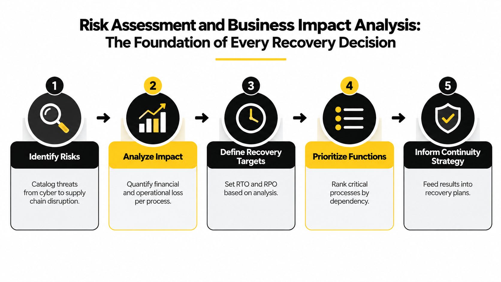 A five-step infographic showing the process of risk assessment and business impact analysis for organizational recovery.